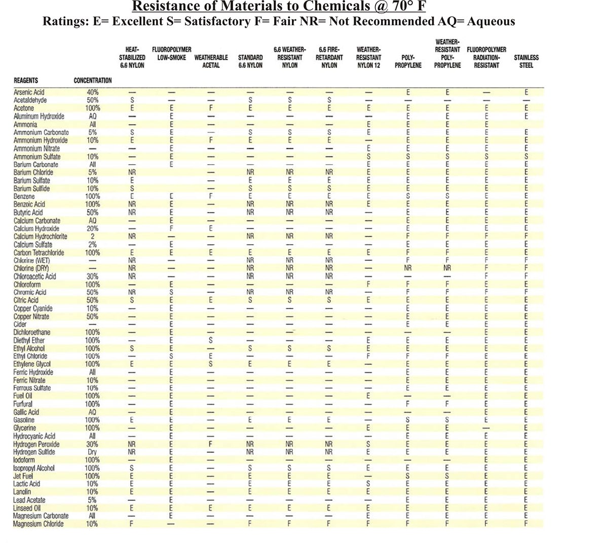 NEMA corrosive table 1