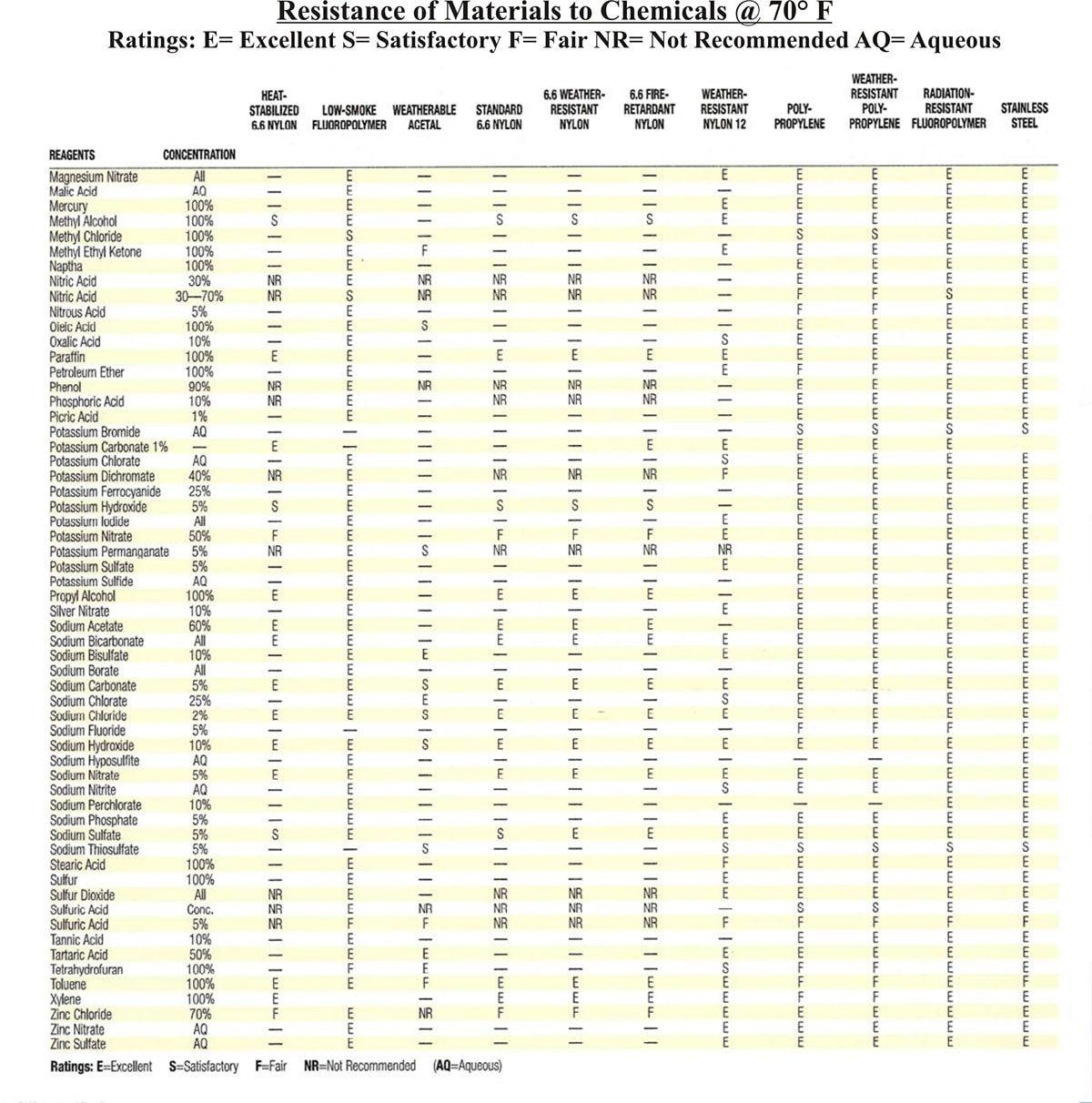 NEMA corrosive table 2